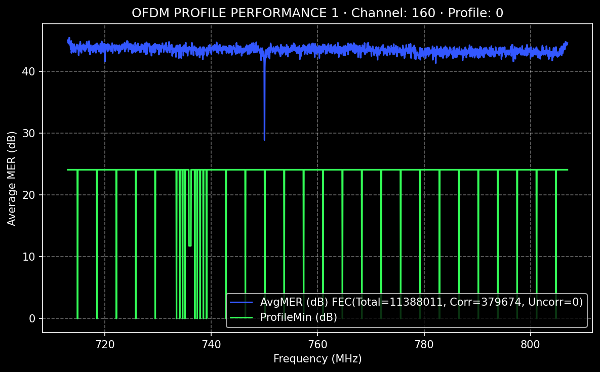 Profile 0 performance