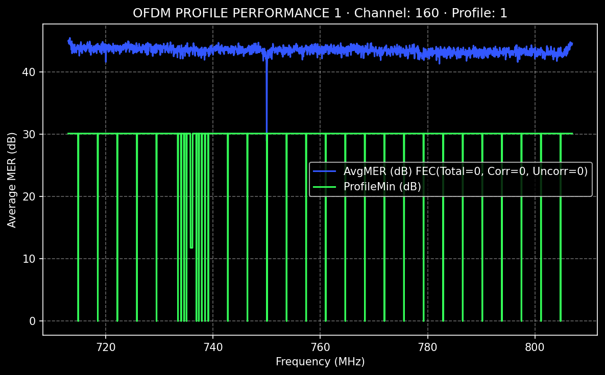 Profile 1 performance