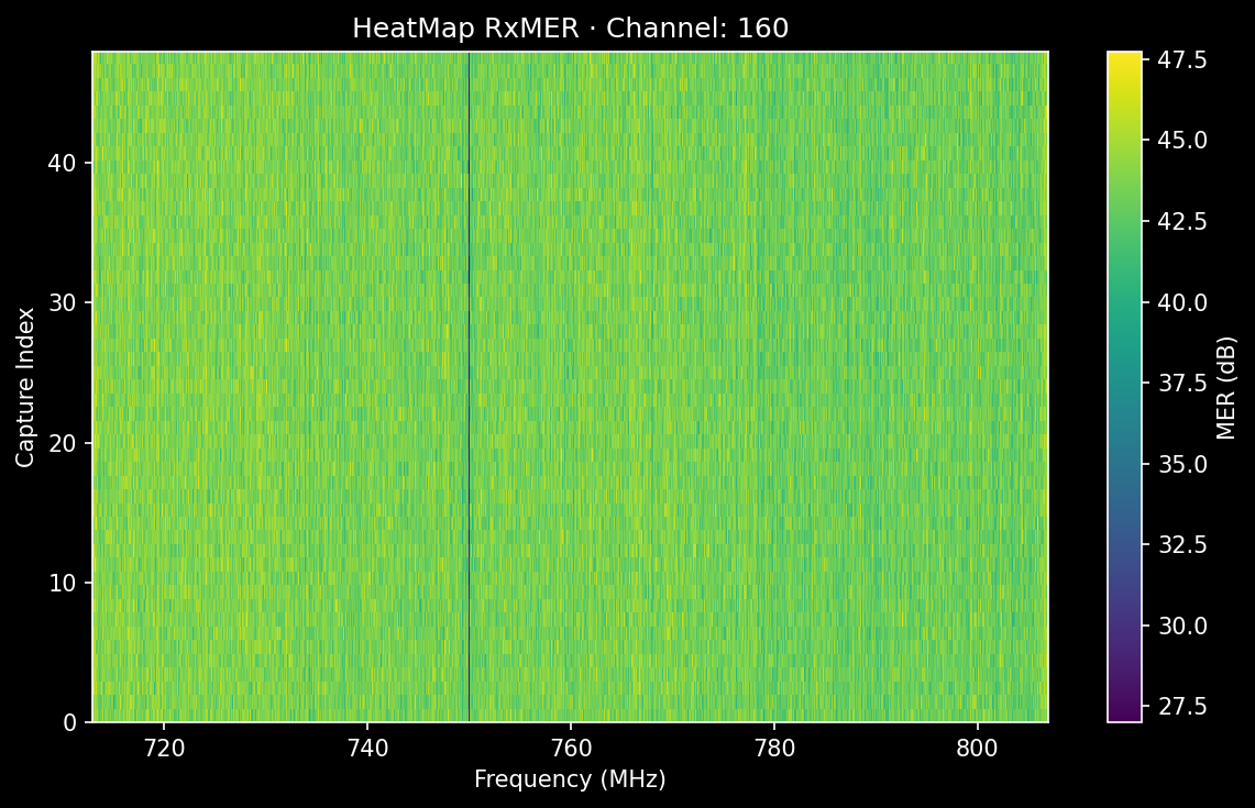 RxMER heatmap