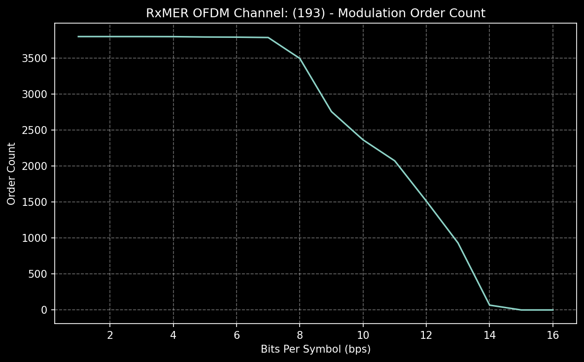 Dark 193 modulation count