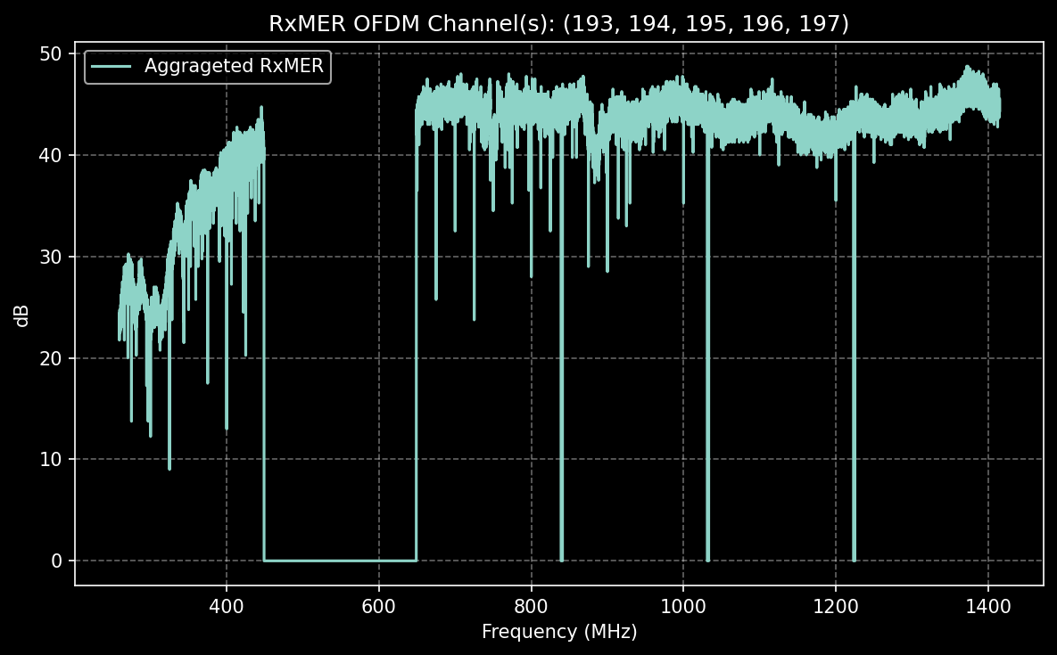 Dark signal aggregate