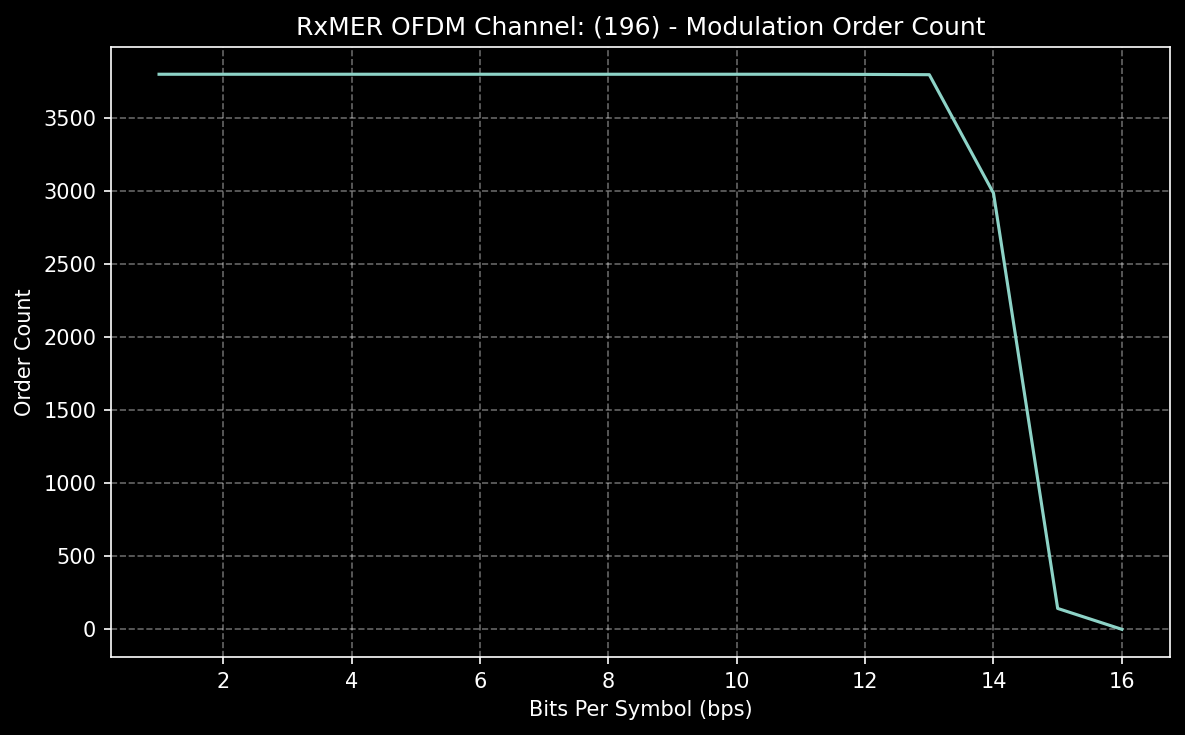 Dark 196 modulation count
