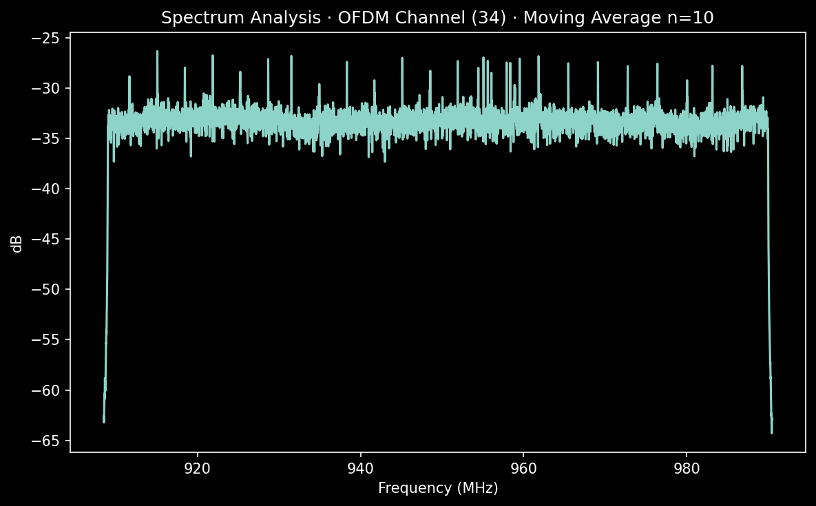 OFDM moving average